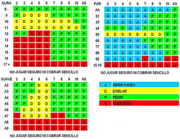 Estrategias para Ganar Blackjack