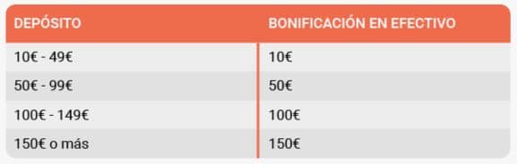 LeoVegas Bono Casino en vivo Segundo depósito