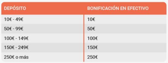 LeoVegas bono Casino en vivo Tercer depósito