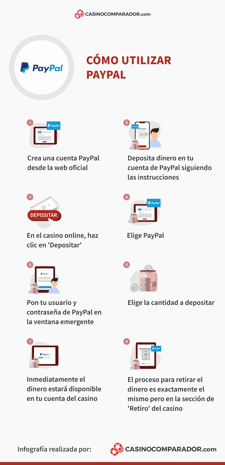 PayPal infografía