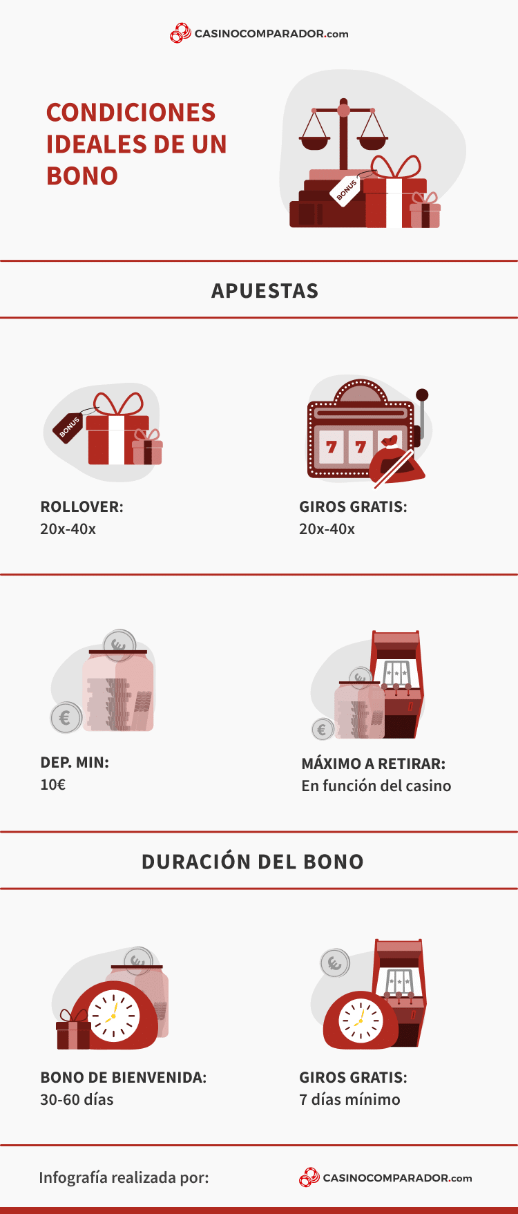 Condiciones ideales del bono